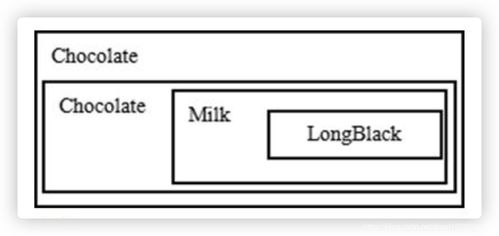 圖解Java設(shè)計模式之裝飾者模式 計算機平面設(shè)計中的“圖層”哲學(xué)
